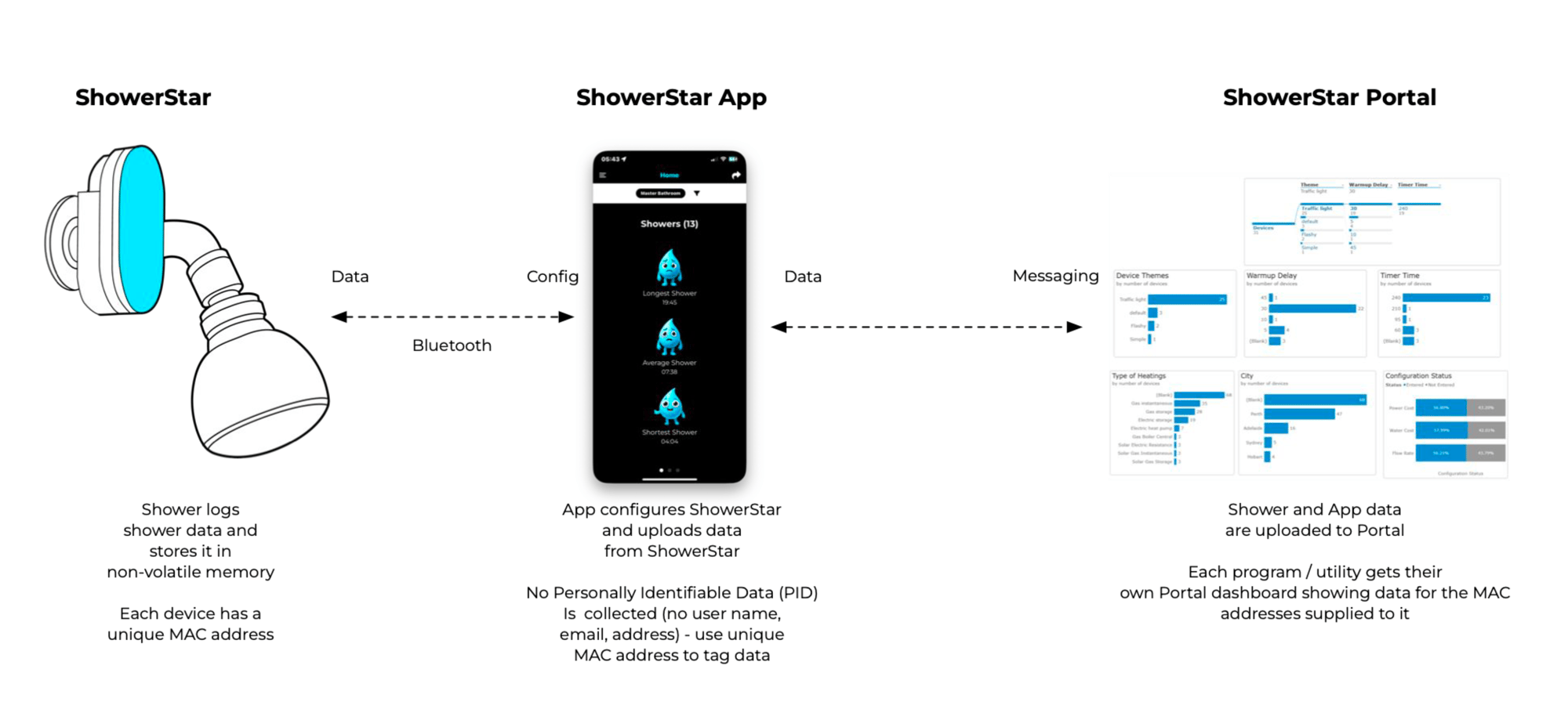 Shower data Shower data
