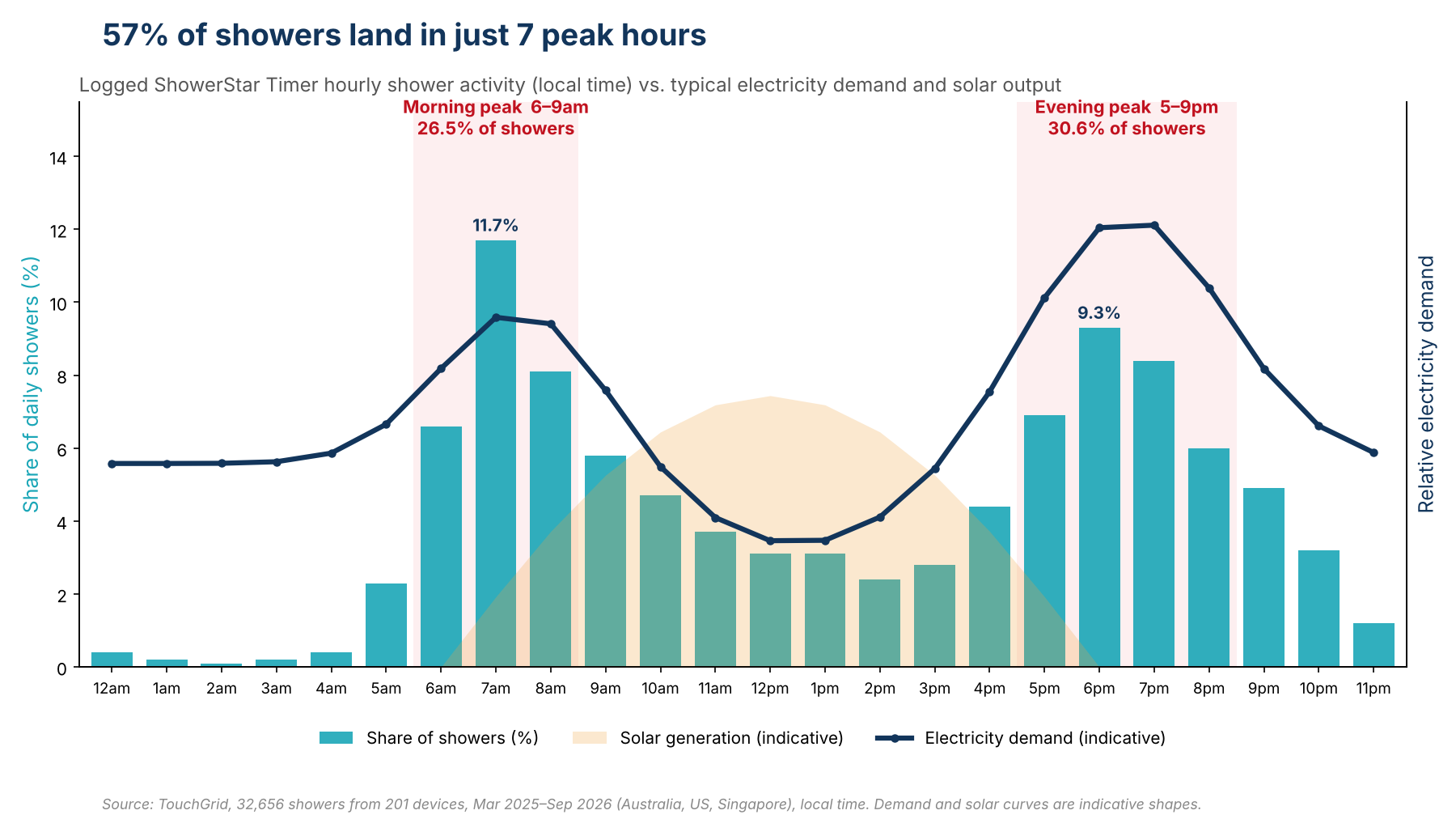 Shower Times vs Peak Load vs Solar Generation