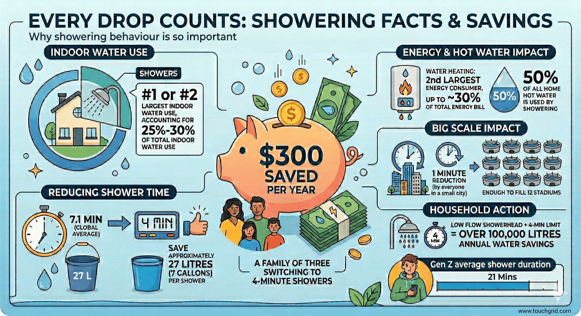 Showering info graphic